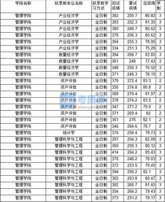 2020年中國礦業(yè)大學(xué)產(chǎn)業(yè)經(jīng)濟(jì)學(xué)研究生錄取分?jǐn)?shù)線