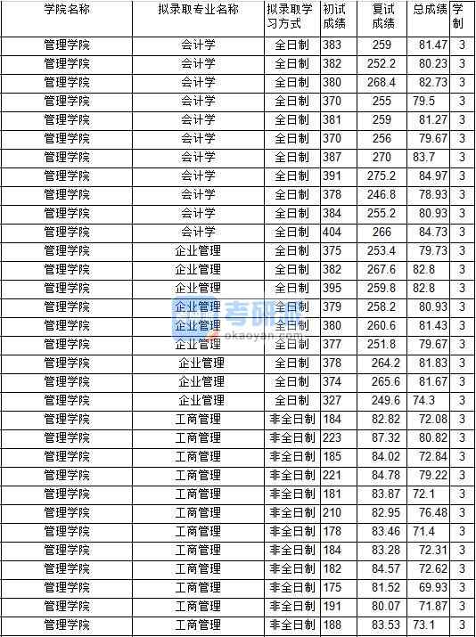 2020年中國礦業(yè)大學(xué)企業(yè)管理研究生錄取分數(shù)線