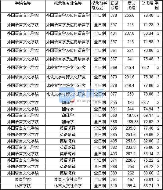 2020年中國礦業(yè)大學(xué)外國語言學(xué)及應(yīng)用語言學(xué)研究生錄取分數(shù)線