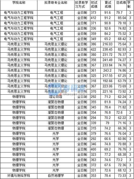 2020年中國礦業(yè)大學光學研究生錄取分數(shù)線