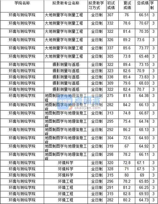 2020年中國礦業(yè)大學環(huán)境科學研究生錄取分數(shù)線