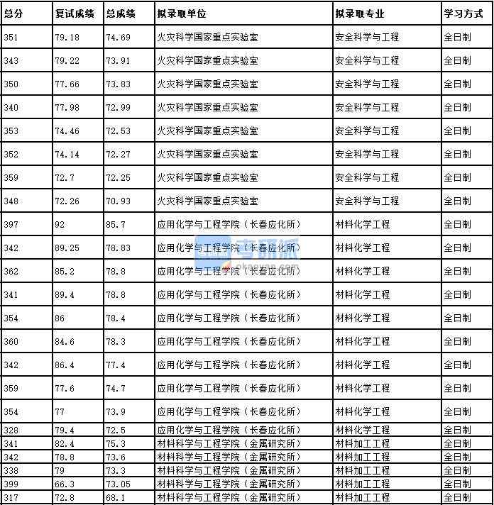 2020年中國科學(xué)技術(shù)大學(xué)安全科學(xué)與工程研究生錄取分?jǐn)?shù)線