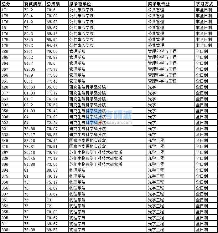 2020年中國科學(xué)技術(shù)大學(xué)光學(xué)研究生錄取分數(shù)線