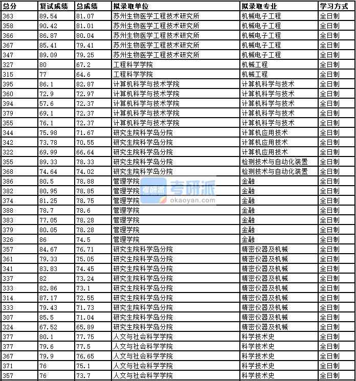 2020年中國(guó)科學(xué)技術(shù)大學(xué)檢測(cè)技術(shù)與自動(dòng)化裝置研究生錄取分?jǐn)?shù)線(xiàn)