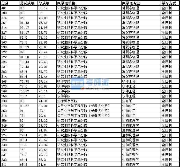 2020年中國(guó)科學(xué)技術(shù)大學(xué)生態(tài)學(xué)研究生錄取分?jǐn)?shù)線