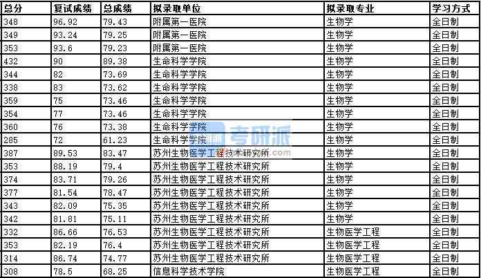 2020年中國科學技術大學生物醫(yī)學工程研究生錄取分數(shù)線