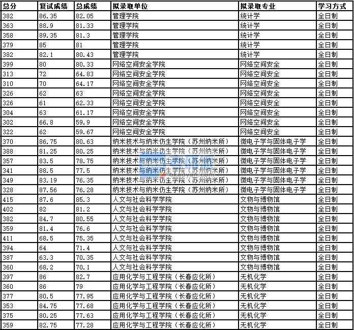 2020年中國(guó)科學(xué)技術(shù)大學(xué)統(tǒng)計(jì)學(xué)研究生錄取分?jǐn)?shù)線