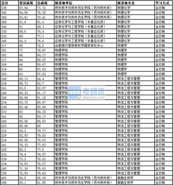 2020年中國科學(xué)技術(shù)大學(xué)物理化學(xué)研究生錄取分數(shù)線