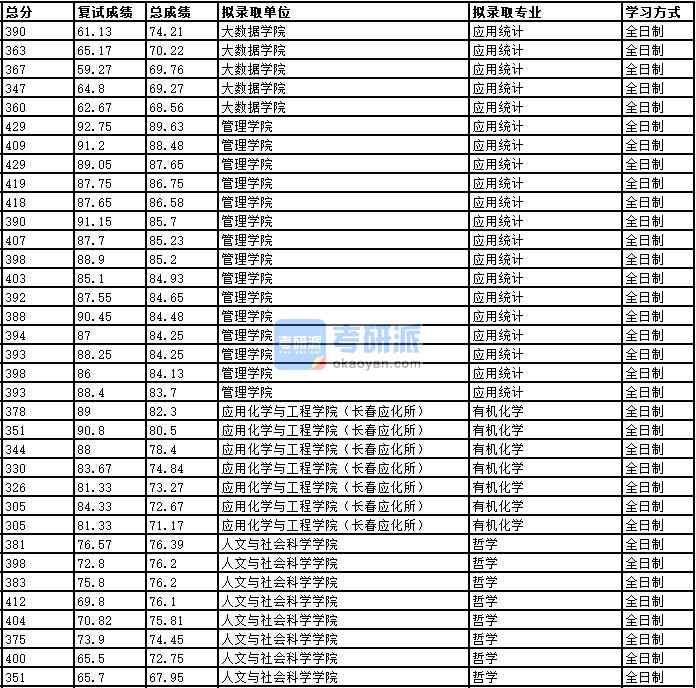 2020年中國(guó)科學(xué)技術(shù)大學(xué)有機(jī)化學(xué)研究生錄取分?jǐn)?shù)線(xiàn)