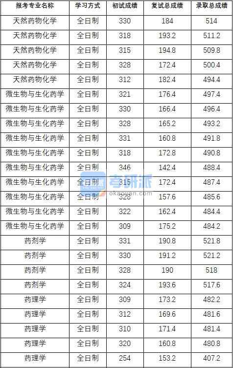 2020年中國藥科大學天然藥物化學研究生錄取分數(shù)線