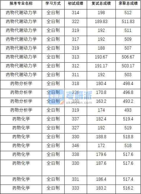 2020年中國藥科大學藥物化學研究生錄取分數(shù)線