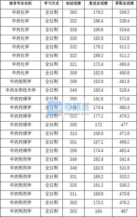 2020年中國藥科大學中藥化學研究生錄取分數(shù)線