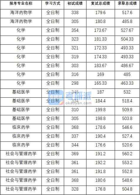 2020年中國藥科大學化學研究生錄取分數(shù)線