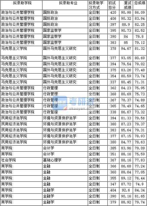 2020年中國(guó)政法大學(xué)行政管理研究生錄取分?jǐn)?shù)線