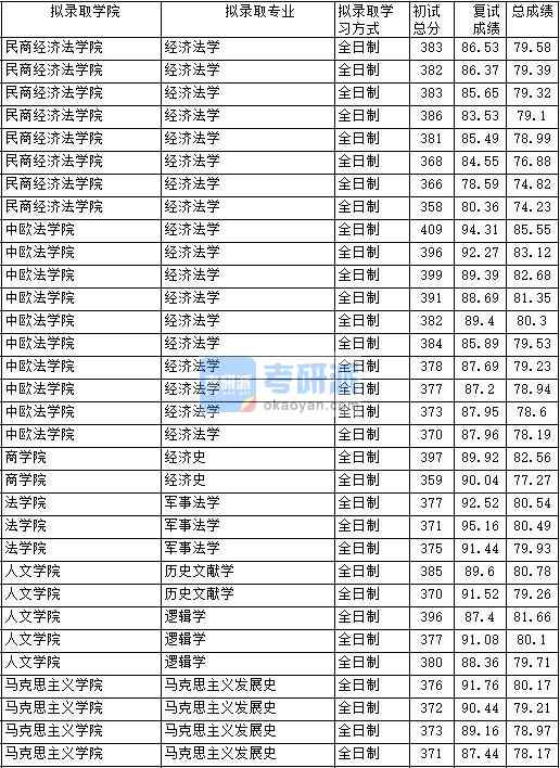 2020年中國政法大學(xué)馬克思主義發(fā)展史研究生錄取分數(shù)線