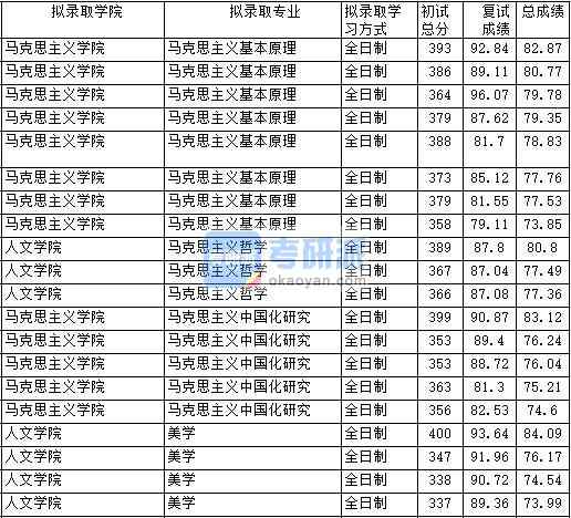 2020年中國政法大學馬克思主義中國化研究研究生錄取分數(shù)線