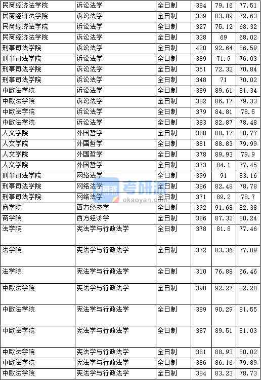 2020年中國(guó)政法大學(xué)訴訟法學(xué)研究生錄取分?jǐn)?shù)線