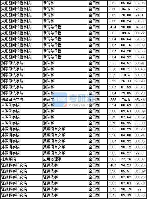 2020年中國政法大學(xué)證據(jù)法學(xué)研究生錄取分?jǐn)?shù)線