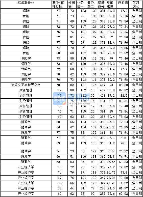 2020年中南財經(jīng)政法大學產(chǎn)業(yè)經(jīng)濟學研究生錄取分數(shù)線