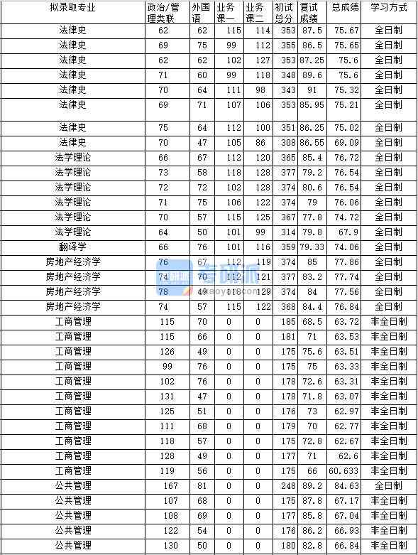 2020年中南財(cái)經(jīng)政法大學(xué)法學(xué)理論研究生錄取分?jǐn)?shù)線