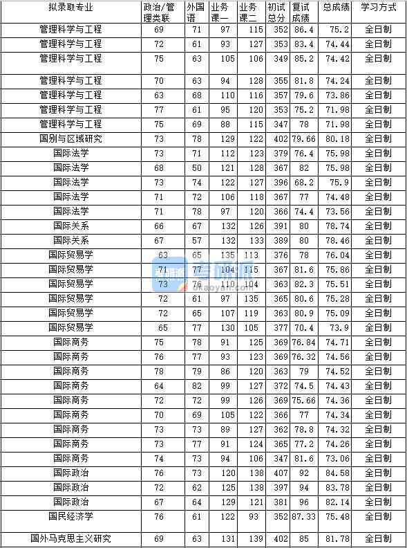 2020年中南財經政法大學管理科學與工程研究生錄取分數線