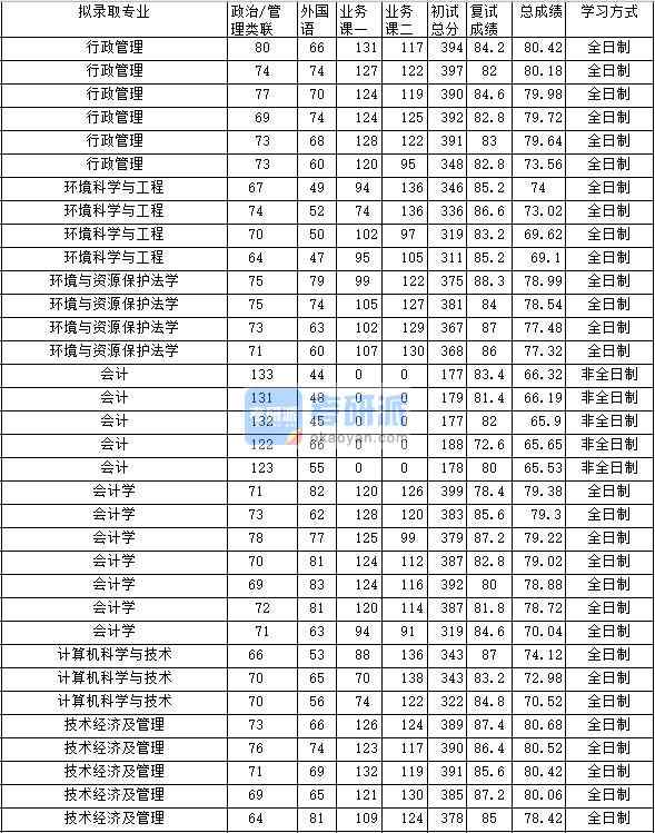 2020年中南財(cái)經(jīng)政法大學(xué)行政管理研究生錄取分?jǐn)?shù)線