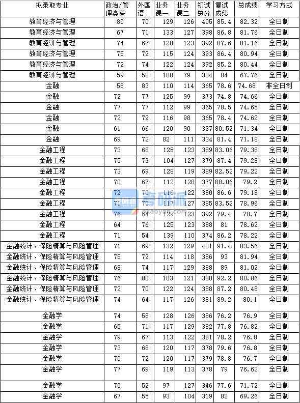 2020年中南財(cái)經(jīng)政法大學(xué)金融統(tǒng)計(jì)、保險(xiǎn)精算與風(fēng)險(xiǎn)管理研究生錄取分?jǐn)?shù)線