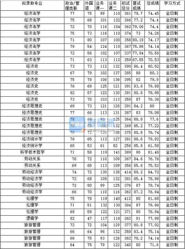 2020年中南財經(jīng)政法大學(xué)邏輯學(xué)研究生錄取分?jǐn)?shù)線