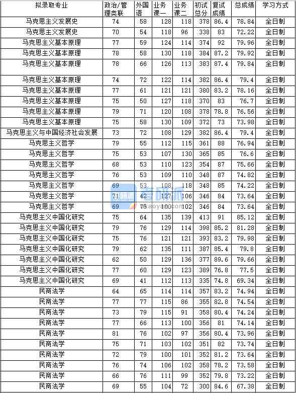 2020年中南財(cái)經(jīng)政法大學(xué)民商法學(xué)研究生錄取分?jǐn)?shù)線