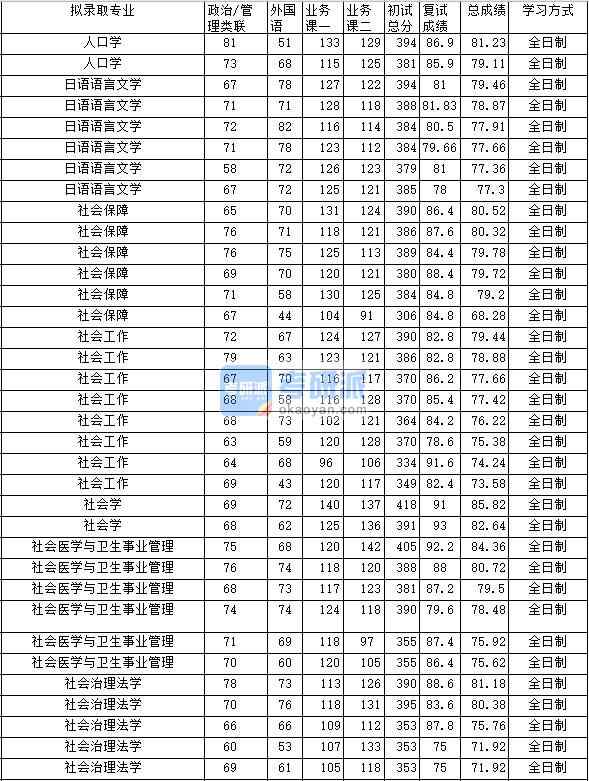 2020年中南財(cái)經(jīng)政法大學(xué)日語(yǔ)語(yǔ)言文學(xué)研究生錄取分?jǐn)?shù)線