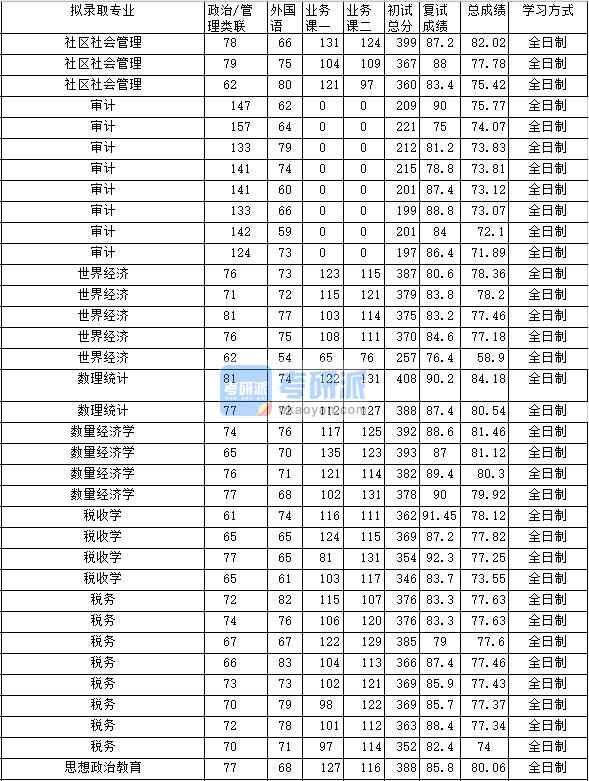 2020年中南財(cái)經(jīng)政法大學(xué)稅收學(xué)研究生錄取分?jǐn)?shù)線