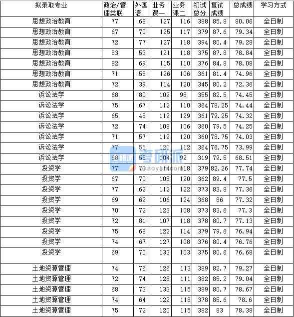 2020年中南財(cái)經(jīng)政法大學(xué)思想政治教育研究生錄取分?jǐn)?shù)線(xiàn)