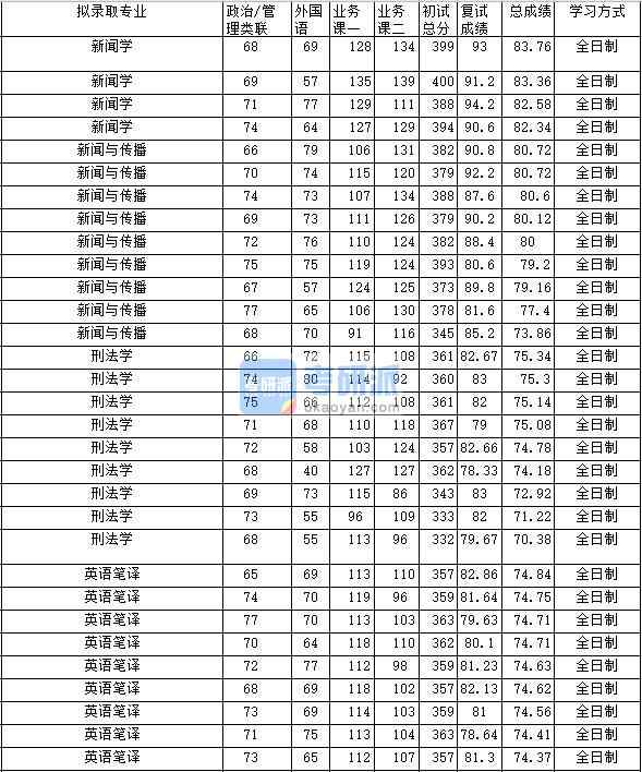 2020年中南財(cái)經(jīng)政法大學(xué)新聞學(xué)研究生錄取分?jǐn)?shù)線