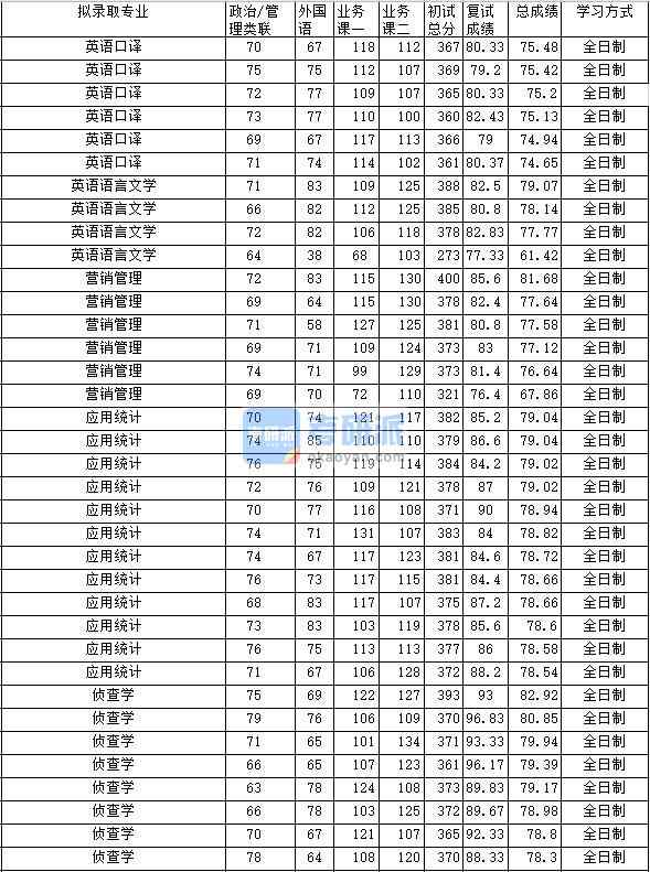 2020年中南財(cái)經(jīng)政法大學(xué)應(yīng)用統(tǒng)計(jì)研究生錄取分?jǐn)?shù)線