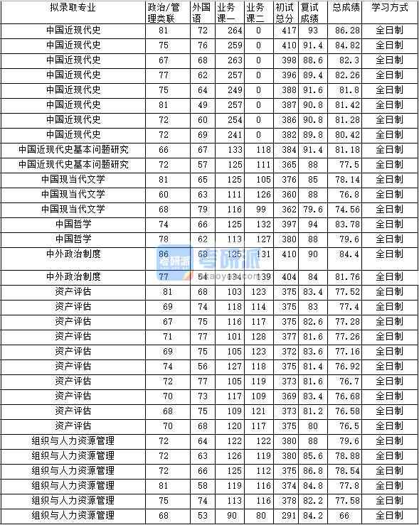 2020年中南財經(jīng)政法大學(xué)中外政治制度研究生錄取分?jǐn)?shù)線