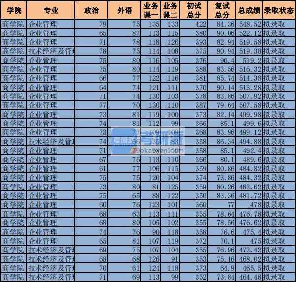 2020年中央財經大學技術經濟及管理研究生錄取分數(shù)線