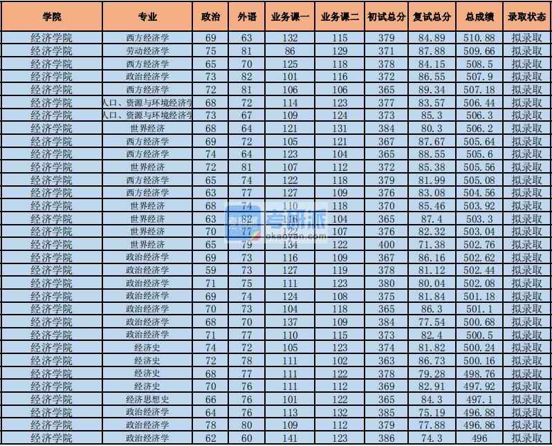 2020年中央財經(jīng)大學(xué)政治經(jīng)濟學(xué)研究生錄取分數(shù)線