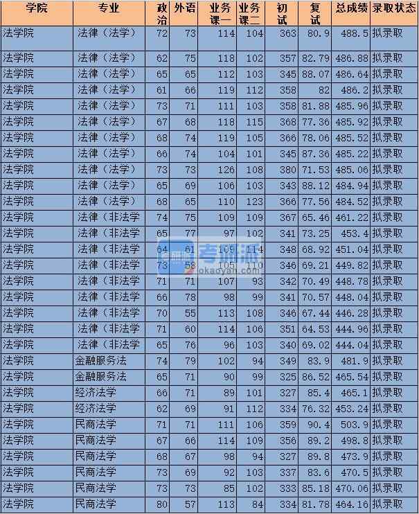 2020年中央財經(jīng)大學(xué)民商法學(xué)研究生錄取分?jǐn)?shù)線