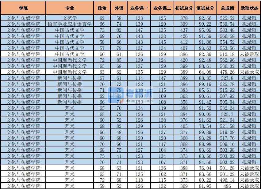 2020年中央財經(jīng)大學(xué)中國古代文學(xué)研究生錄取分數(shù)線