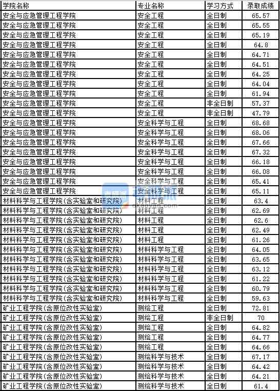 2020年太原理工大學材料科學與工程研究生錄取分數(shù)線