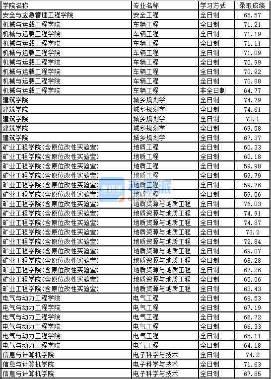 2020年太原理工大學電氣工程研究生錄取分數(shù)線