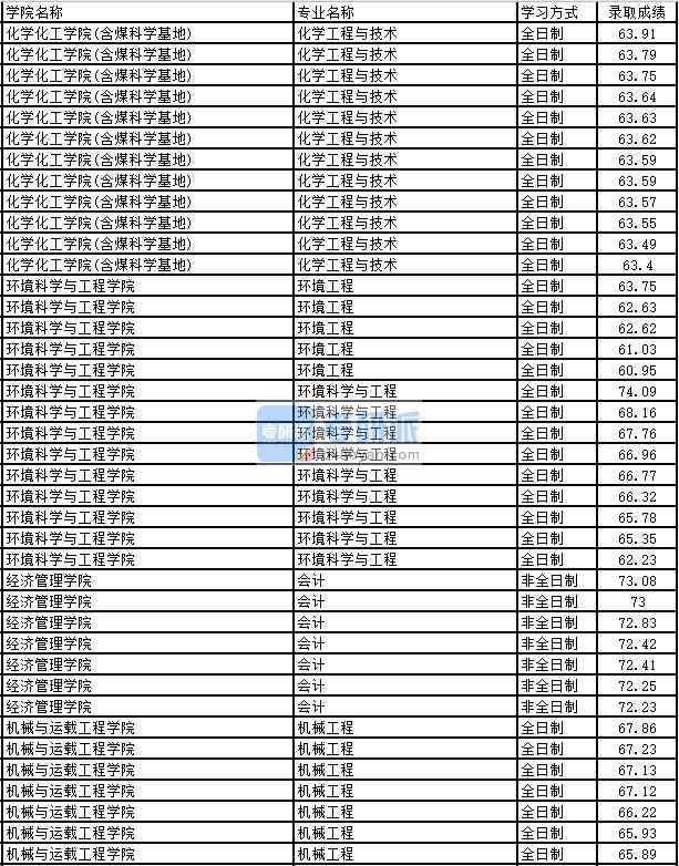 2020年太原理工大學(xué)化學(xué)工程與技術(shù)研究生錄取分?jǐn)?shù)線