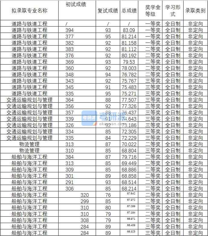 2020年武漢理工大學(xué)交通運輸規(guī)劃與管理研究生錄取分數(shù)線