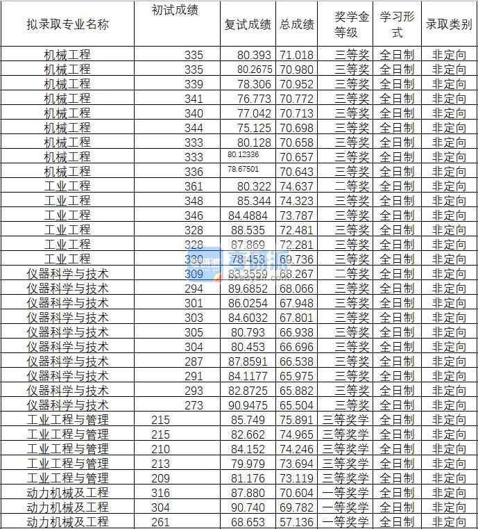 2020年武漢理工大學(xué)機(jī)械工程研究生錄取分?jǐn)?shù)線