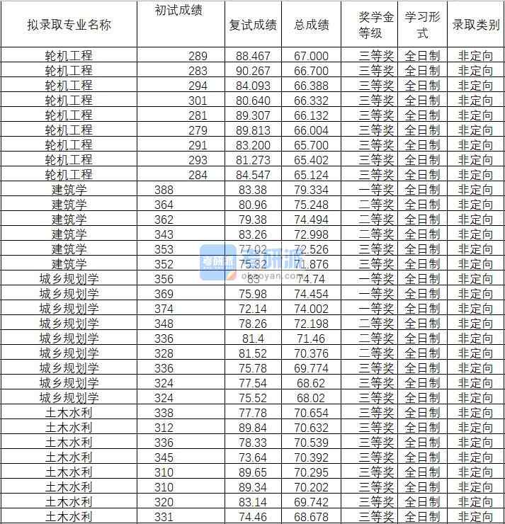 2020年武漢理工大學(xué)建筑學(xué)研究生錄取分?jǐn)?shù)線