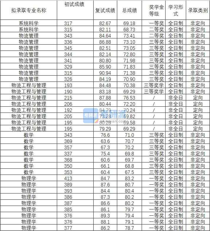 2020年武漢理工大學(xué)數(shù)學(xué)研究生錄取分數(shù)線