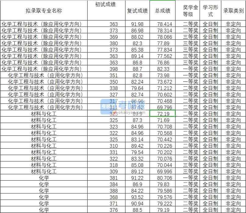 2020年武漢理工大學化學工程與技術（除應用化學方向）研究生錄取分數(shù)線