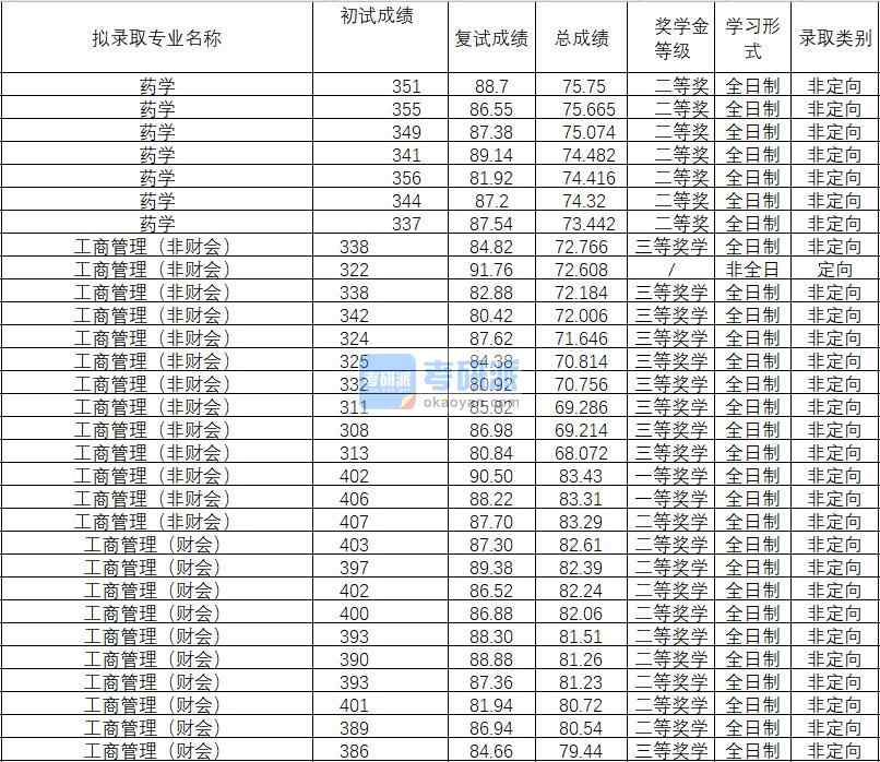 2020年武漢理工大學(xué)藥學(xué)研究生錄取分?jǐn)?shù)線