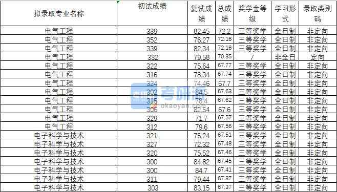 2020年武漢理工大學電子科學與技術(shù)研究生錄取分數(shù)線