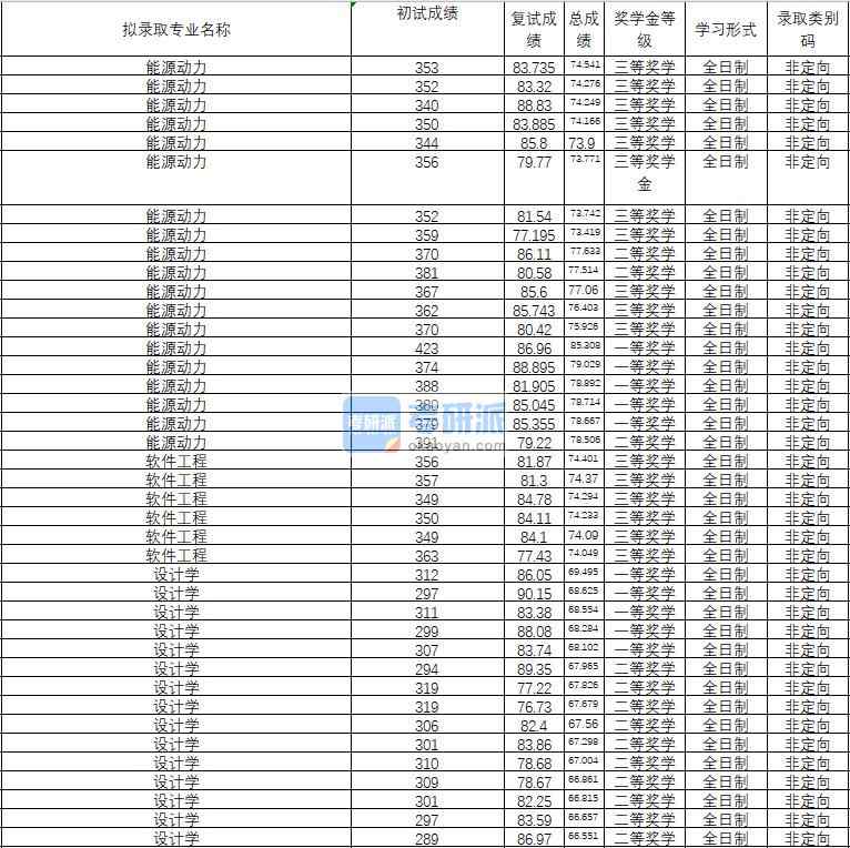 2020年武漢理工大學(xué)軟件工程研究生錄取分?jǐn)?shù)線